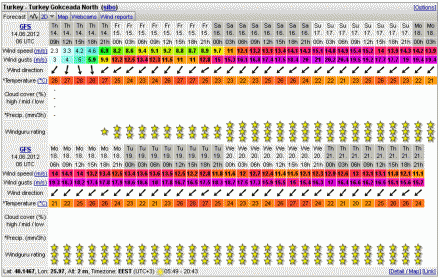 прогнозата за вятъра и времето gokceada